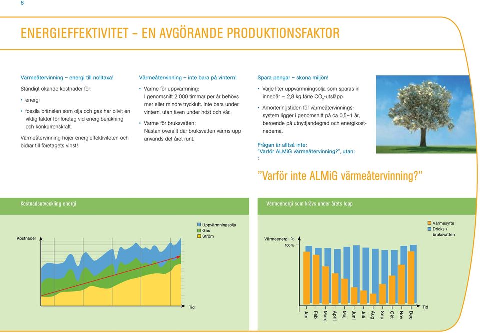 Värmeåtervinning höjer energieffektiviteten och bidrar till företagets vinst! Värme för uppvärmning: I genomsnitt 2 000 timmar per år behövs mer eller mindre tryckluft.