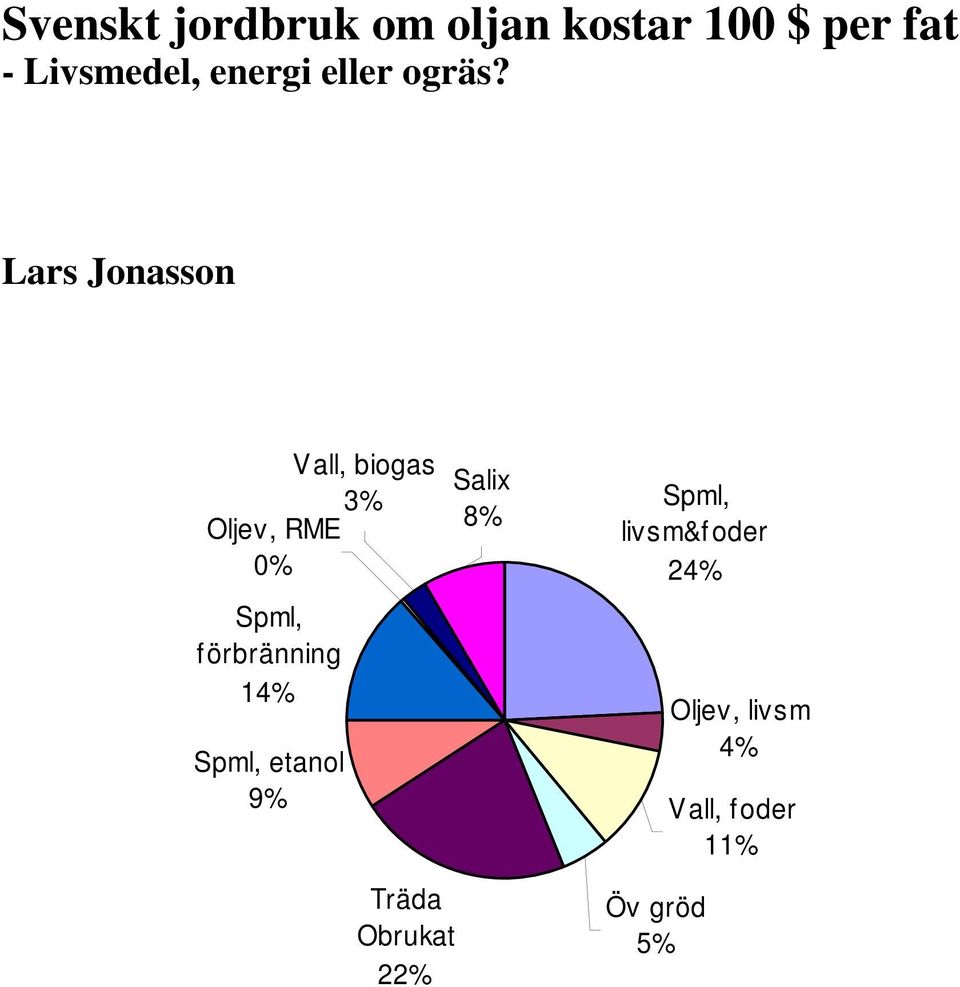 Lars Jonasson Vall, biogas 3% Oljev, RME 0% förbränning