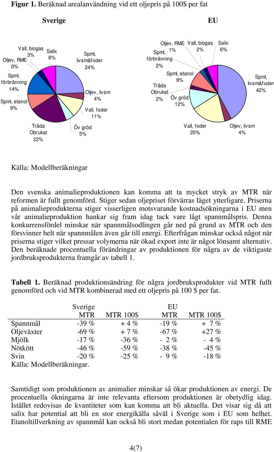 förbränning 2% etanol 9% Träda Obrukat 2% Öv gröd 12% Vall, biogas 2% Salix 6% livsm&foder 42% Träda Obrukat 22% Öv gröd 5% Vall, foder 20% Oljev, livsm 4% Källa: Modellberäkningar Den svenska