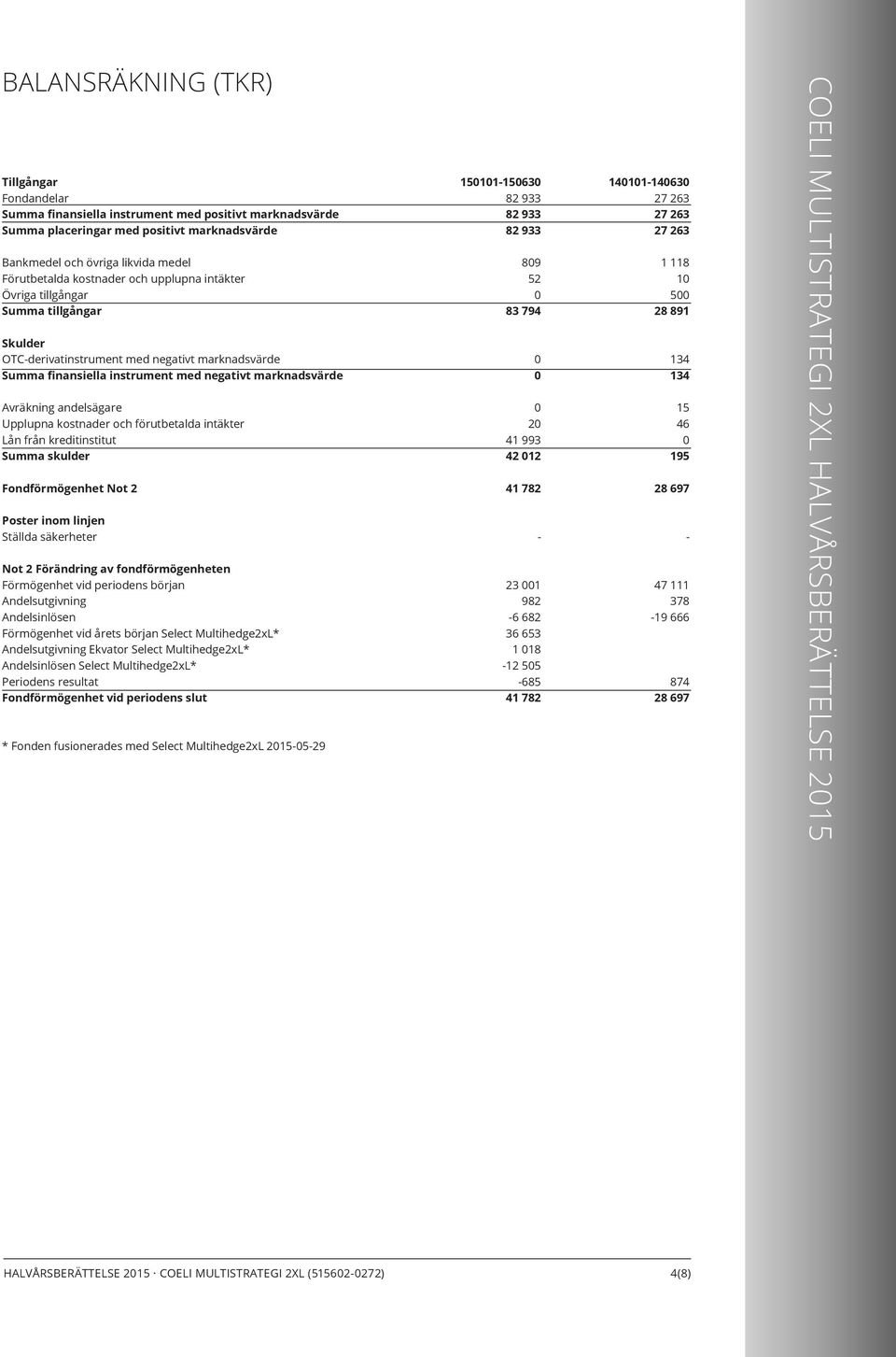 andelsägare Upplupna kostnader och förutbetalda intäkter Lån från kreditinstitut Summa skulder Fondförmögenhet Not 2 Poster inom linjen Ställda säkerheter Not 2 Förändring av fondförmögenheten