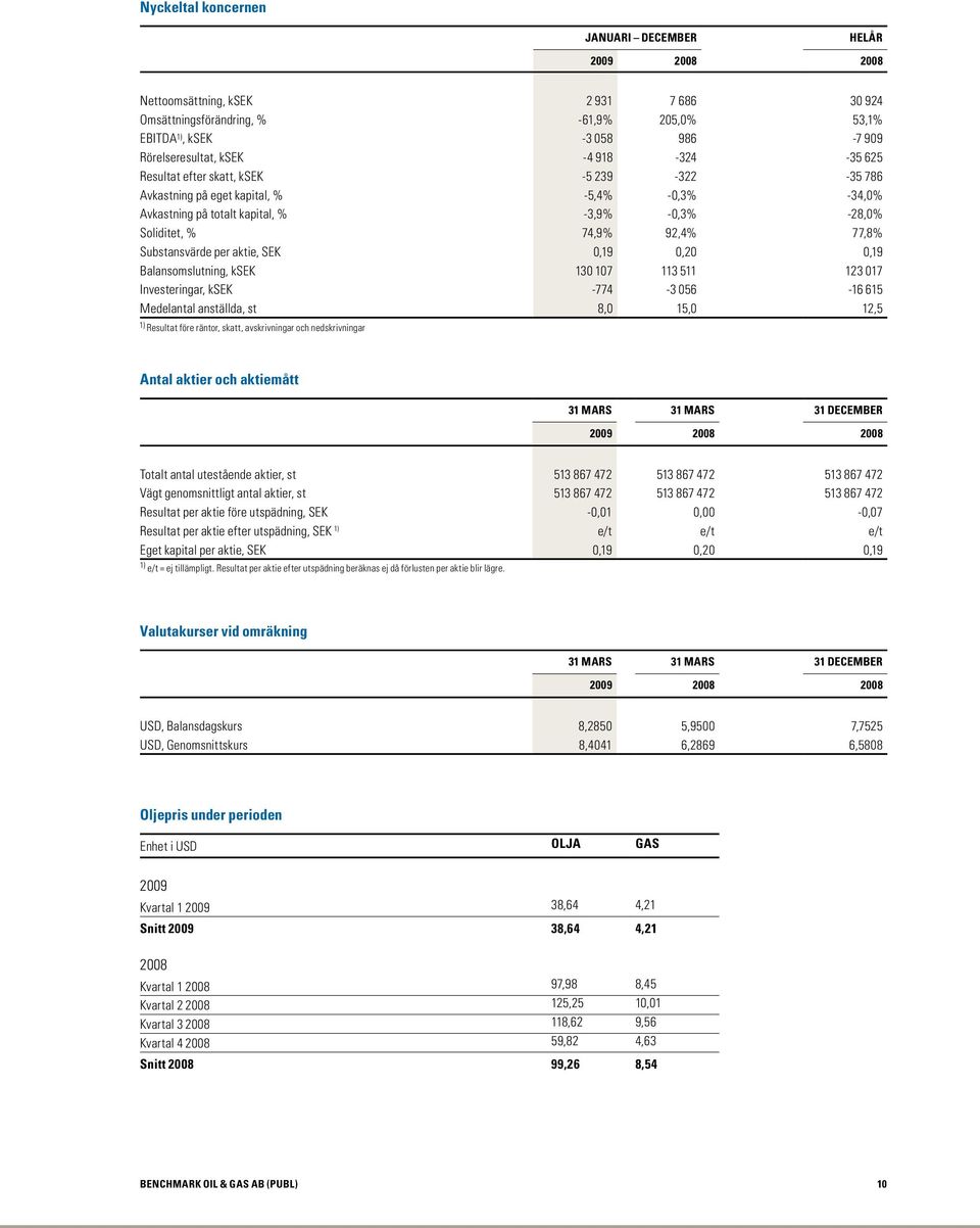 Substansvärde per aktie, SEK 0,19 0,20 0,19 Balansomslutning, ksek 130 107 113 511 123 017 Investeringar, ksek -774-3 056-16 615 Medelantal anställda, st 8,0 15,0 12,5 1) Resultat före räntor, skatt,