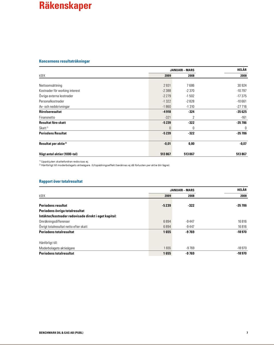 Periodens Resultat -5 239-322 -35 786 Resultat per aktie 2) -0,01 0,00-0,07 Vägt antal aktier (1000-tal) 513 867 513 867 513 867 1) Uppskjuten skattefordran redovisas ej.