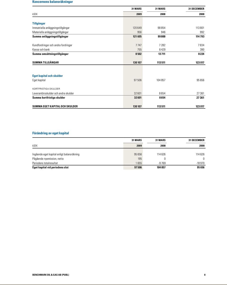 kapital och skulder Eget kapital 97 506 104 857 95 656 kortfristiga skulder Leverantörsskulder och andra skulder 32 601 8 654 27 361 Summa kortfristiga skulder 32 601 8 654 27 361 SUMMA EGET KAPITAL