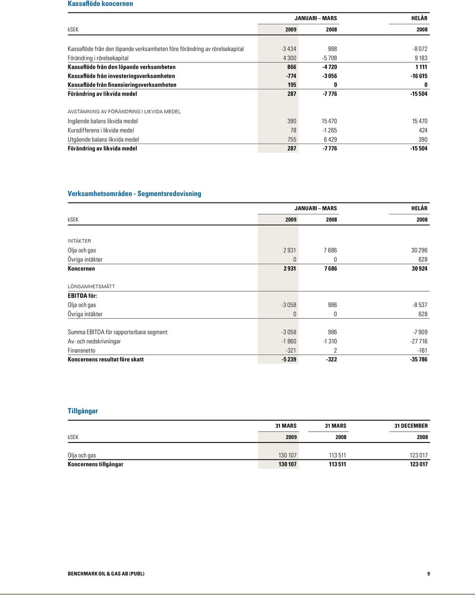 förändring i likvida medel Ingående balans likvida medel 390 15 470 15 470 Kursdifferens i likvida medel 78-1 265 424 Utgående balans likvida medel 755 6 429 390 Förändring av likvida medel 287-7