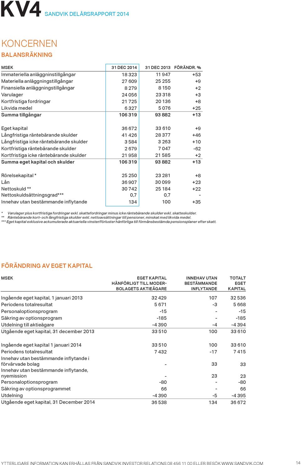 fordringar 21 725 2 136 +8 Likvida medel 6 327 5 76 +25 Summa tillgångar 16 319 93 882 +13 Eget kapital 36 672 33 61 +9 Långfristiga räntebärande skulder 41 426 28 377 +46 Långfristiga icke