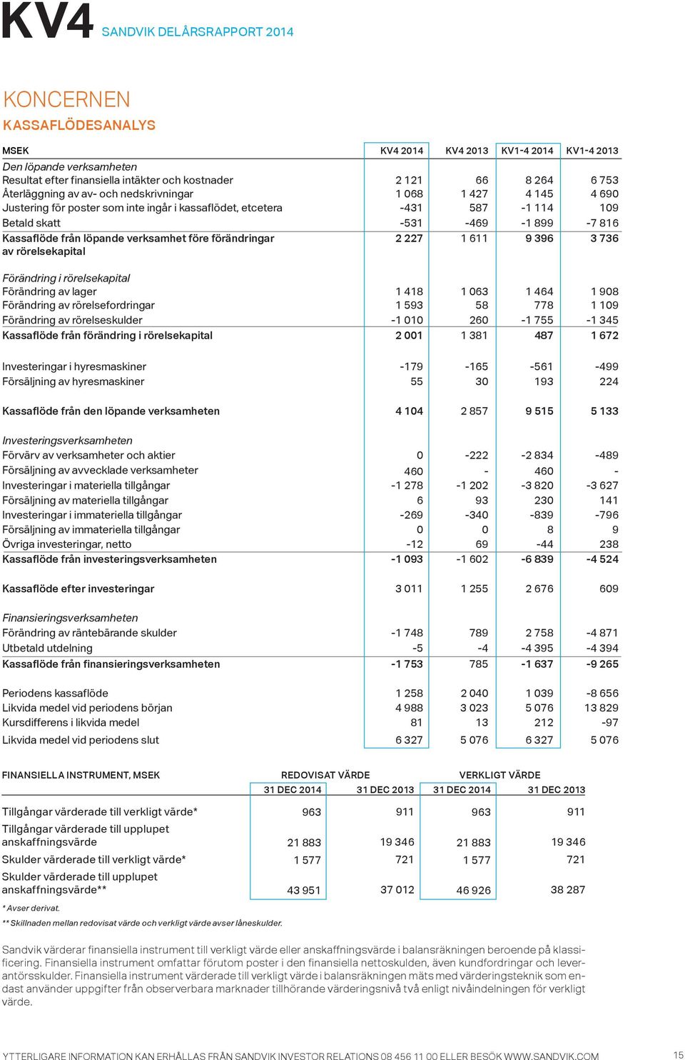 förändringar av rörelsekapital 2 227 1 611 9 396 3 736 Förändring i rörelsekapital Förändring av lager 1 418 1 63 1 464 1 98 Förändring av rörelsefordringar 1 593 58 778 1 19 Förändring av