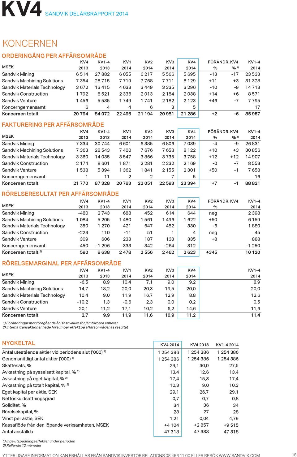 Sandvik Materials Technology 3 672 13 415 4 633 3 449 3 335 3 296-1 -9 14 713 Sandvik Construction 1 792 8 521 2 336 2 13 2 184 2 38 +14 +6 8 571 Sandvik Venture 1 456 5 535 1 749 1 741 2 182 2 123