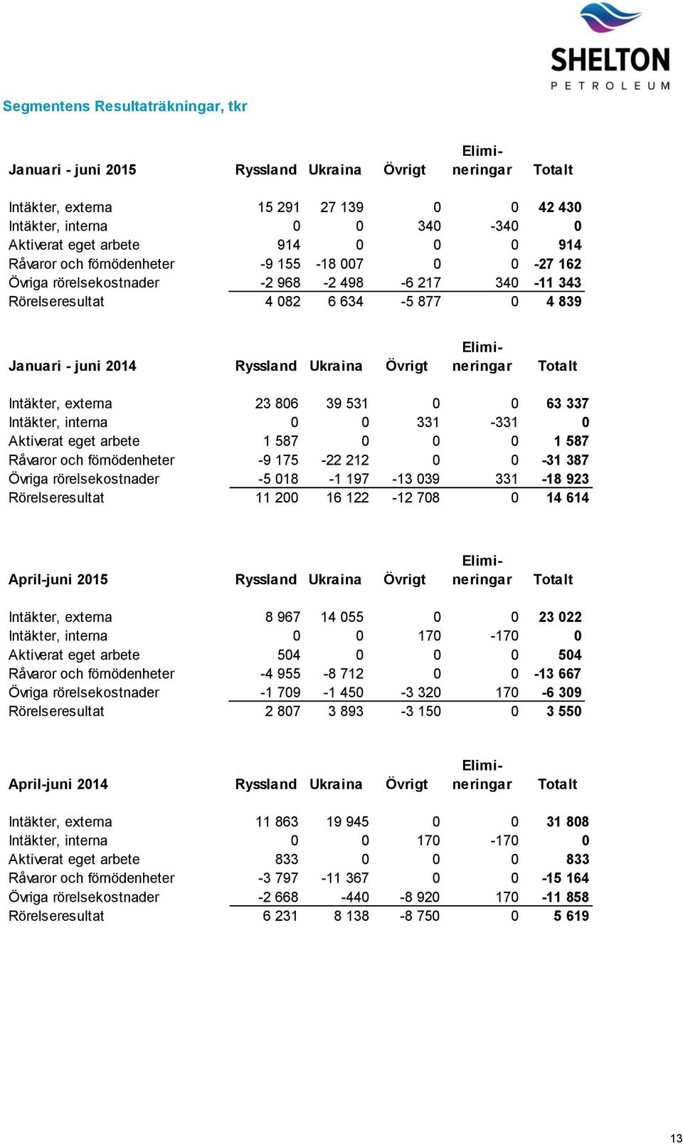 Intäkter, externa 23 806 39 531 0 0 63 337 Intäkter, interna 0 0 331-331 0 Aktiverat eget arbete 1 587 0 0 0 1 587 Råvaror och förnödenheter -9 175-22 212 0 0-31 387 Övriga rörelsekostnader -5 018-1