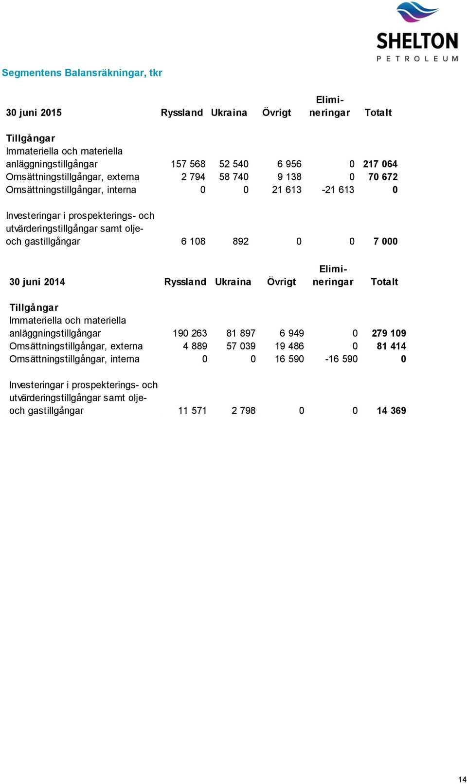 30 juni 2014 Ryssland Ukraina Övrigt Elimineringar Elimineringar Totalt Tillgångar Immateriella och materiella anläggningstillgångar 190 263 81 897 6 949 0 279 109 Omsättningstillgångar,