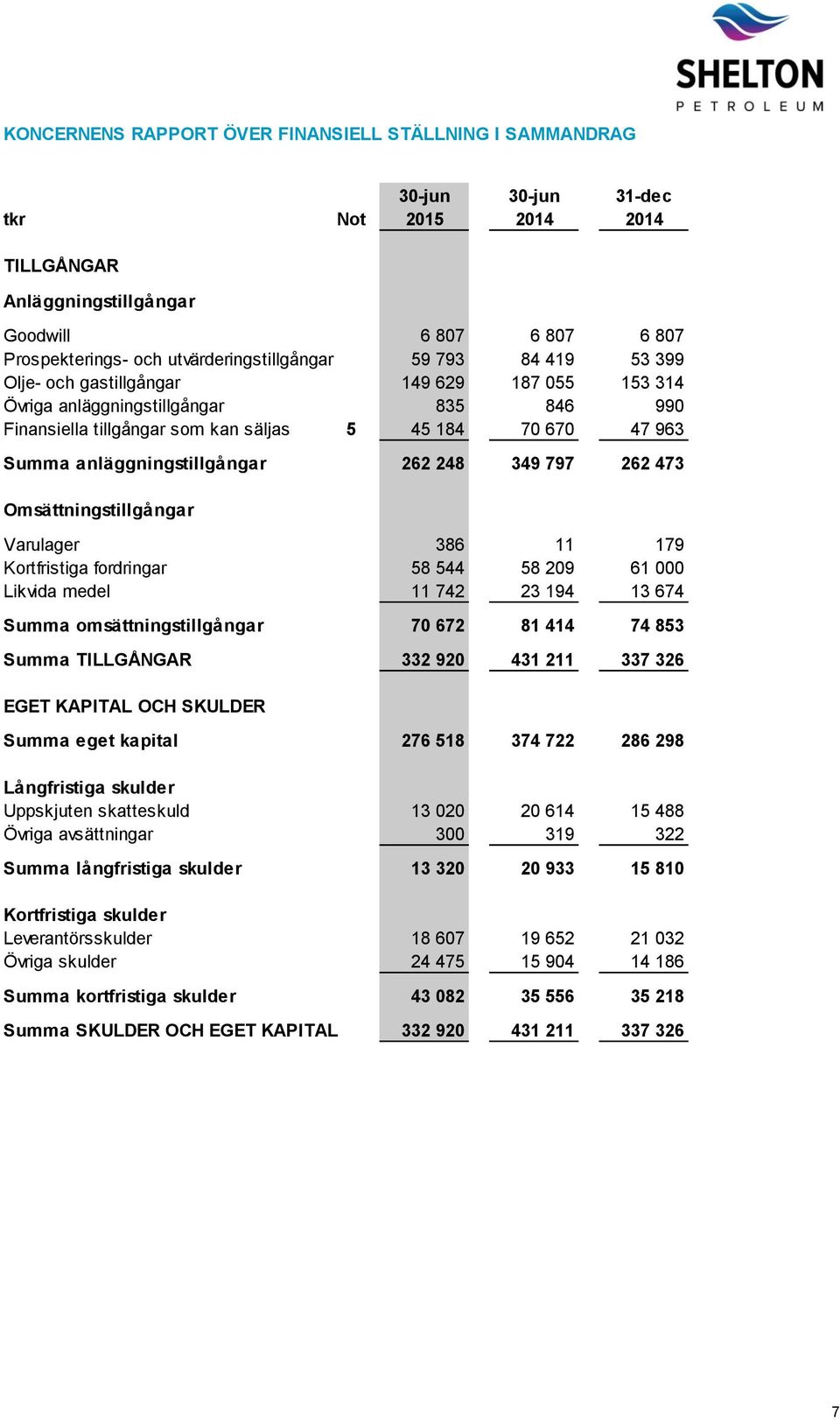 anläggningstillgångar 262 248 349 797 262 473 Omsättningstillgångar Varulager 386 11 179 Kortfristiga fordringar 58 544 58 209 61 000 Likvida medel 11 742 23 194 13 674 Summa omsättningstillgångar 70