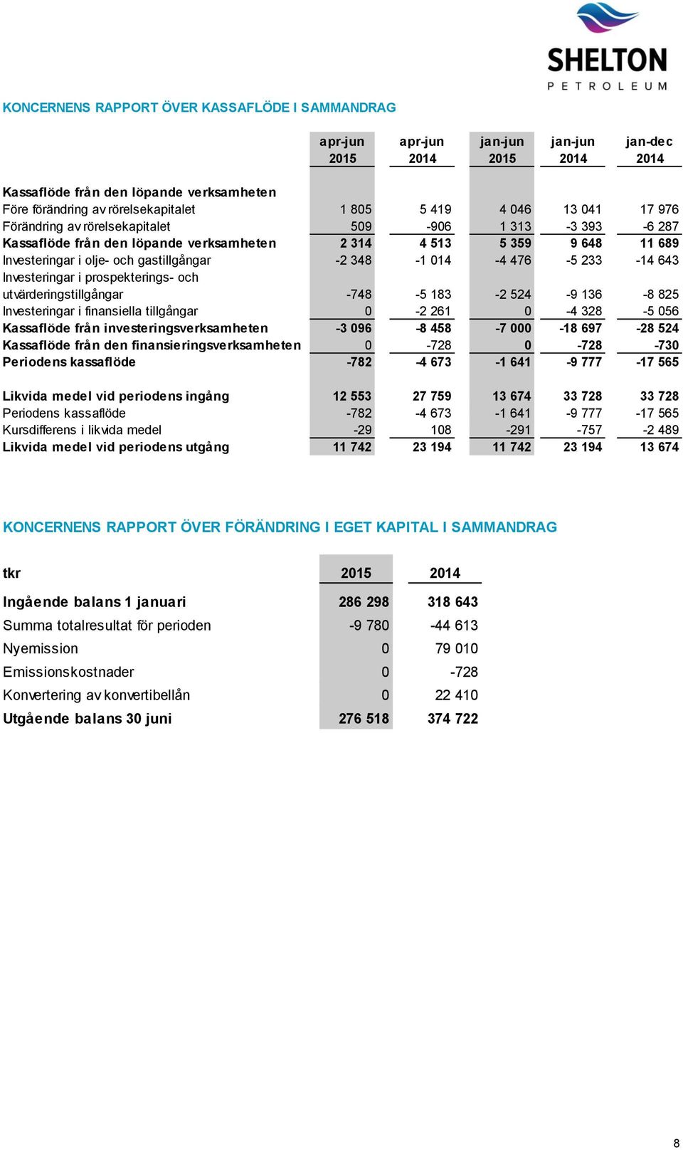 348-1 014-4 476-5 233-14 643 Investeringar i prospekterings- och utvärderingstillgångar -748-5 183-2 524-9 136-8 825 Investeringar i finansiella tillgångar 0-2 261 0-4 328-5 056 Kassaflöde från