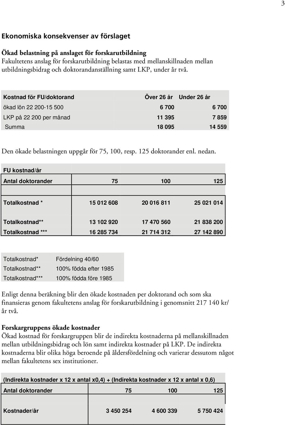 Kostnad för FU/doktorand Över 26 år Under 26 år ökad lön 22 200-15 500 6 700 6 700 LKP på 22 200 per månad 11 395 7 859 Summa 18 095 14 559 Den ökade belastningen uppgår för 75, 100, resp.