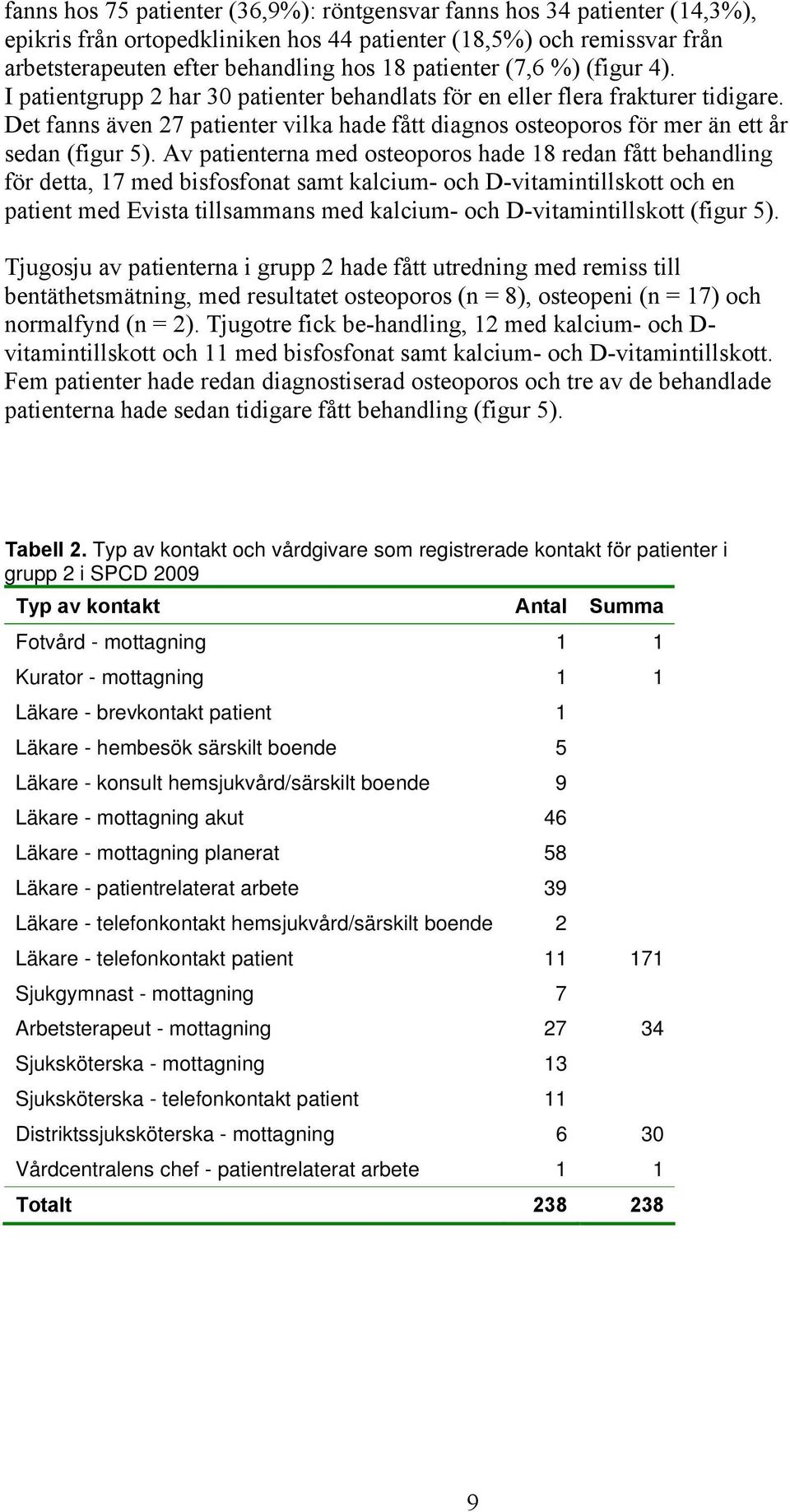 Av patienterna med osteoporos hade 18 redan fått behandling för detta, 17 med bisfosfonat samt kalcium- och D-vitamintillskott och en patient med Evista tillsammans med kalcium- och