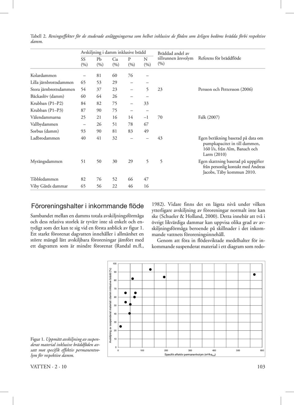 järnbrottsdammen 54 37 23 5 23 Persson och Pettersson (6) Bäckaslöv (damm) 6 64 26 Krubban (P1 P2) 84 82 75 33 Krubban (P1 P3) 87 9 75 Välendammarna 25 21 16 14 1 Falk (7) Vallbydammen 26 51 78 67