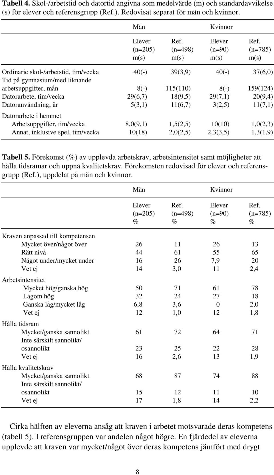 Datorarbete, tim/vecka 29(6,7) 18(9,5) 29(7,1) 20(9,4) Datoranvändning, år 5(3,1) 11(6,7) 3(2,5) 11(7,1) Datorarbete i hemmet Arbetsuppgifter, tim/vecka 8,0(9,1) 1,5(2,5) 10(10) 1,0(2,3) Annat,