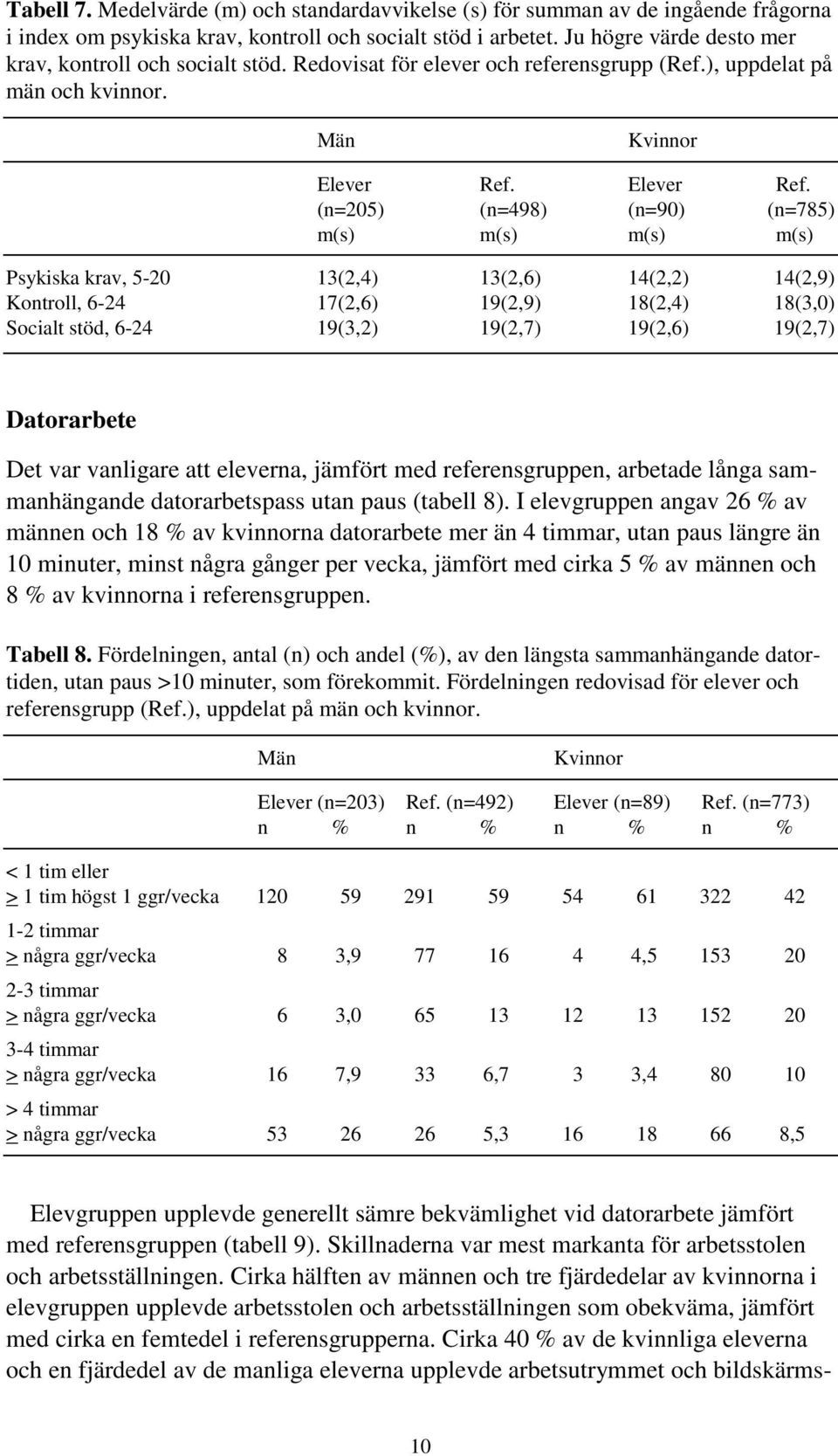 (n=205) (n=498) (n=90) (n=785) m(s) m(s) m(s) m(s) Psykiska krav, 5-20 13(2,4) 13(2,6) 14(2,2) 14(2,9) Kontroll, 6-24 17(2,6) 19(2,9) 18(2,4) 18(3,0) Socialt stöd, 6-24 19(3,2) 19(2,7) 19(2,6)