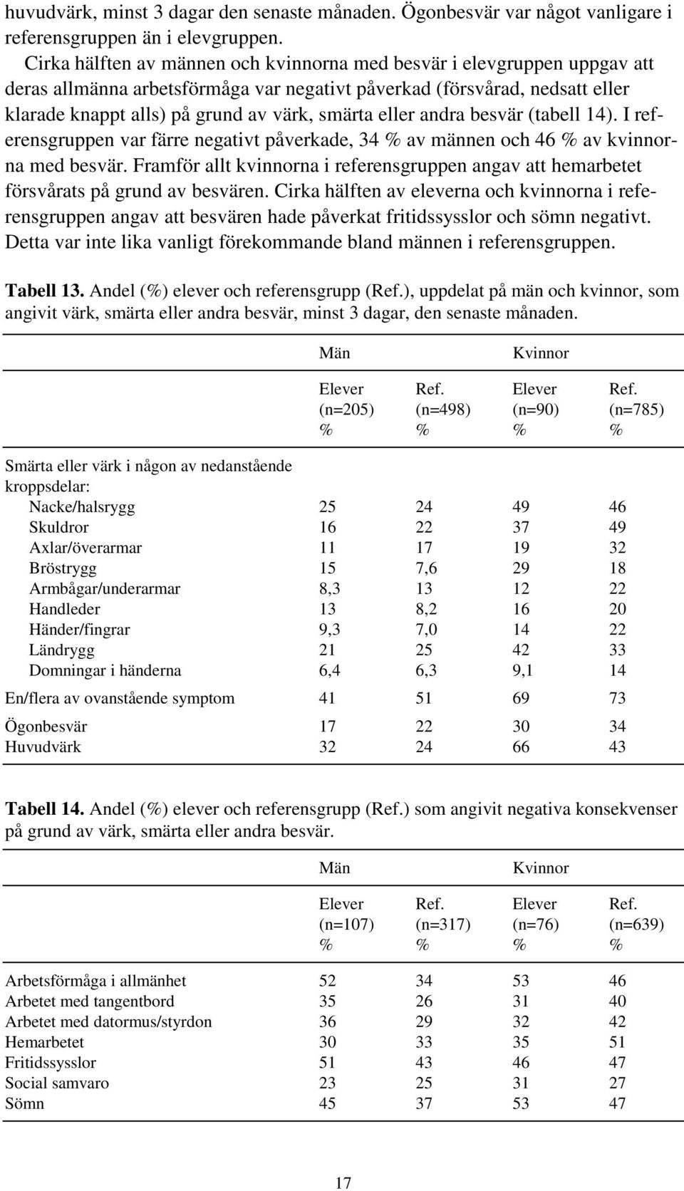 eller andra besvär (tabell 14). I referensgruppen var färre negativt påverkade, 34 % av männen och 46 % av kvinnorna med besvär.