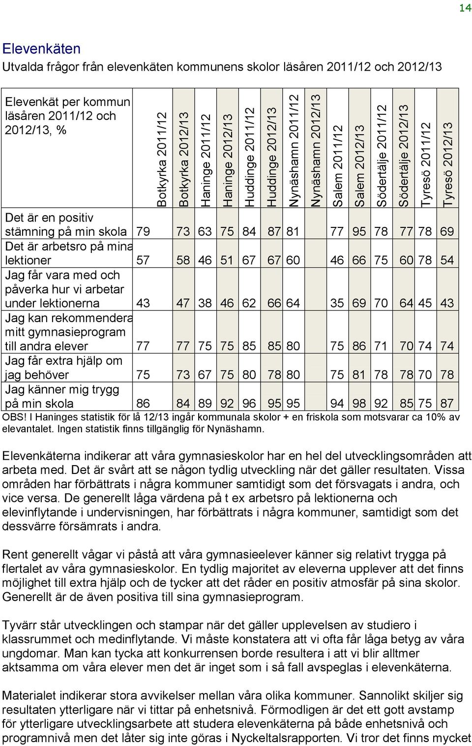 vara med och påverka hur vi arbetar under lektionerna 43 47 38 46 62 66 64 35 69 70 64 45 43 Jag kan rekommendera mitt gymnasieprogram till andra elever 77 77 75 75 85 85 80 75 86 71 70 74 74 Jag får