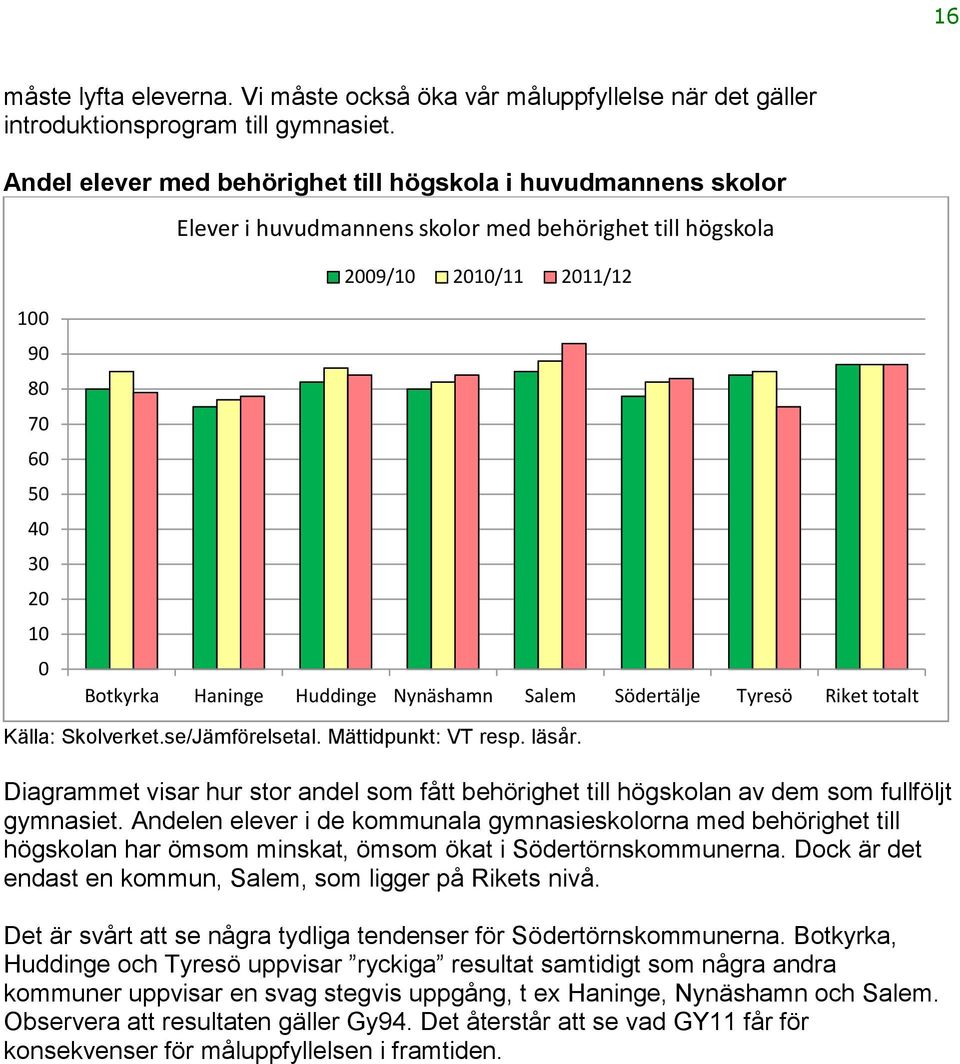 Salem Södertälje Tyresö Riket totalt Källa: Skolverket.se/Jämförelsetal. Mättidpunkt: VT resp. läsår. Diagrammet visar hur stor andel som fått behörighet till högskolan av dem som fullföljt gymnasiet.