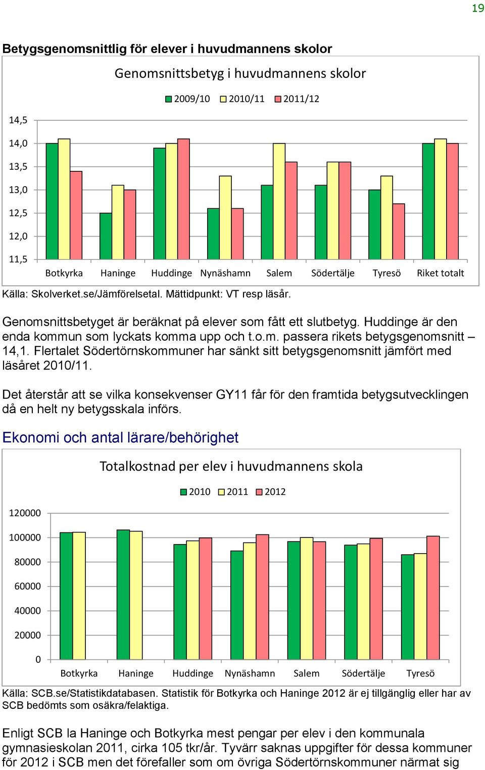 Flertalet Södertörnskommuner har sänkt sitt betygsgenomsnitt jämfört med läsåret. Det återstår att se vilka konsekvenser GY11 får för den framtida betygsutvecklingen då en helt ny betygsskala införs.