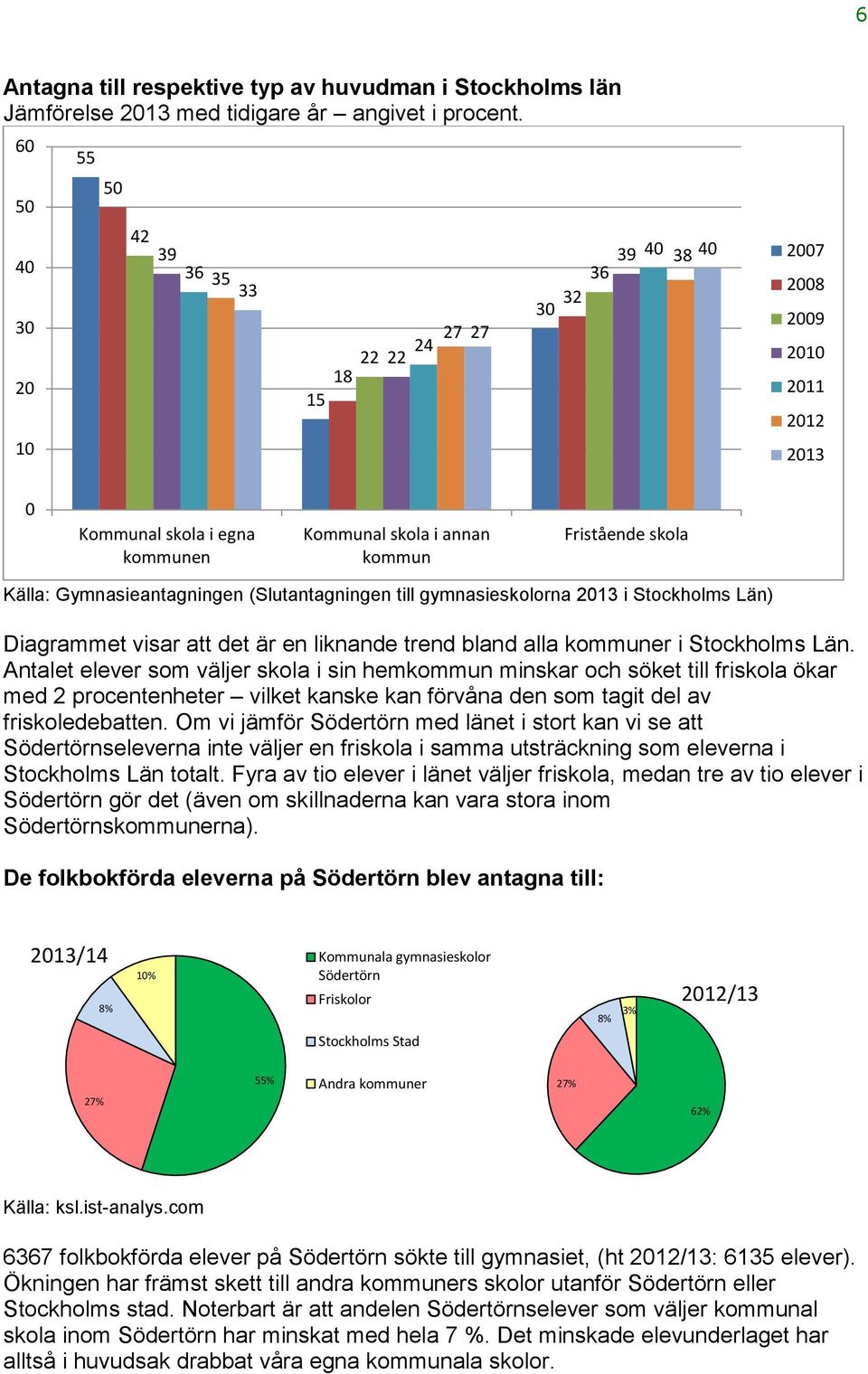 Källa: Gymnasieantagningen (Slutantagningen till gymnasieskolorna 2013 i Stockholms Län) Diagrammet visar att det är en liknande trend bland alla kommuner i Stockholms Län.