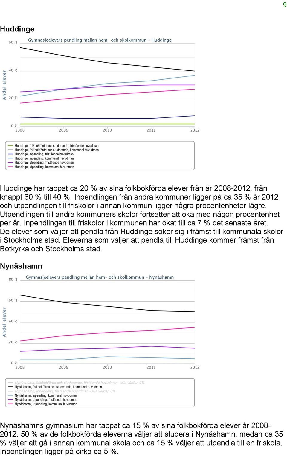 Utpendlingen till andra kommuners skolor fortsätter att öka med någon procentenhet per år. Inpendlingen till friskolor i kommunen har ökat till ca 7 % det senaste året.