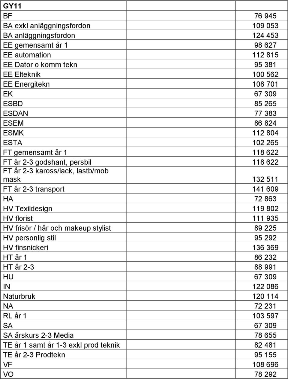 2-3 transport 141 609 HA 72 863 HV Texildesign 119 802 HV florist 111 935 HV frisör / hår och makeup stylist 89 225 HV personlig stil 95 292 HV finsnickeri 136 369 HT år 1 86 232 HT år 2-3 88