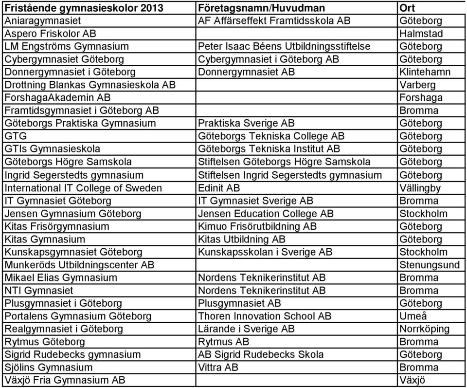 ForshagaAkademin AB Forshaga Framtidsgymnasiet i Göteborg AB Bromma Göteborgs Praktiska Gymnasium Praktiska Sverige AB Göteborg GTG Göteborgs Tekniska College AB Göteborg GTIs Gymnasieskola Göteborgs