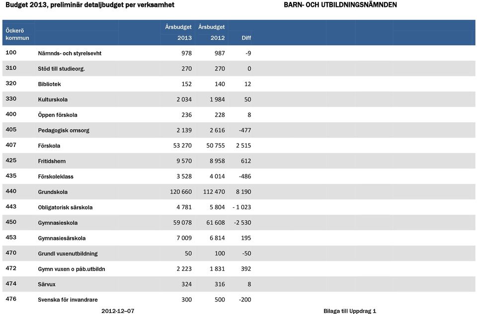 270 270 0 320 Bibliotek 152 140 12 330 Kulturskola 2 034 1 984 50 400 Öppen förskola 236 228 8 405 Pedagogisk omsorg 2 139 2 616-477 407 Förskola 53 270 50 755 2 515 425 Fritidshem 9 570 8