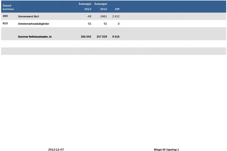 Arbetsmarknadsåtgärder 92 92 0 Summa