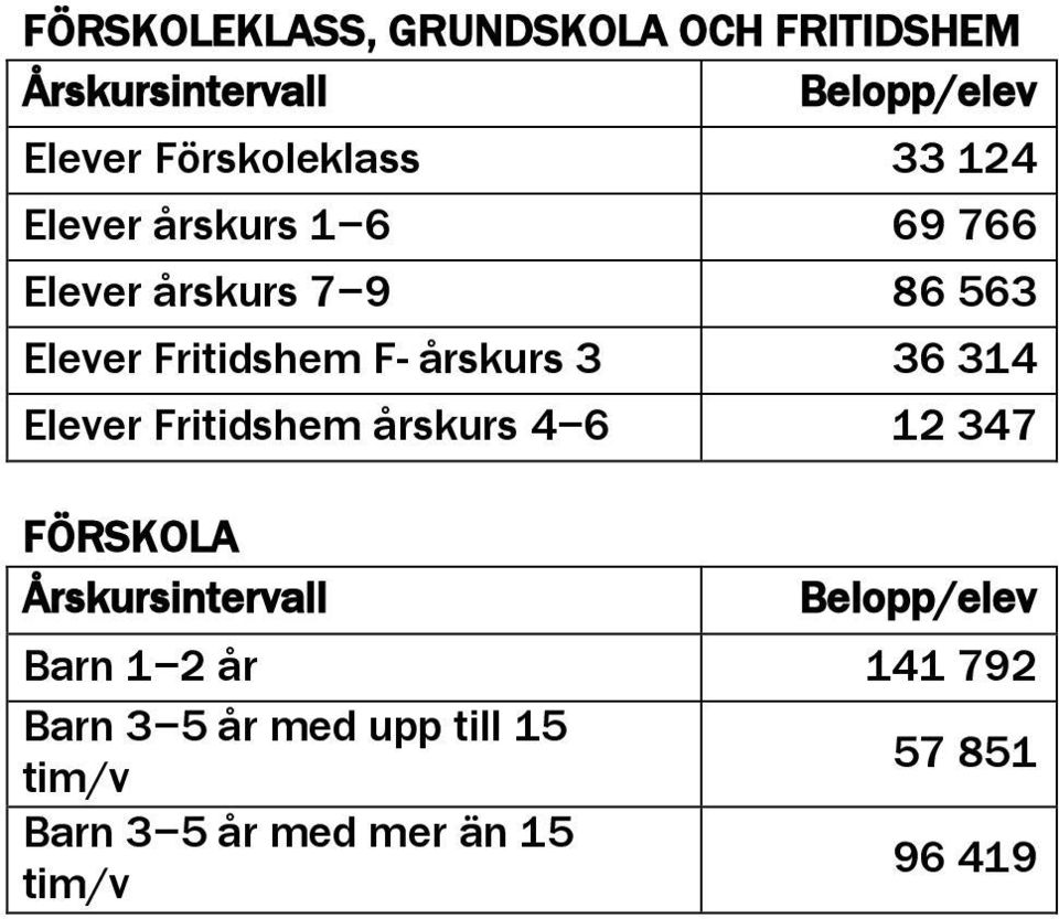 36 314 Elever Fritidshem årskurs 4 6 12 347 FÖRSKOLA Årskursintervall Belopp/elev Barn 1 2