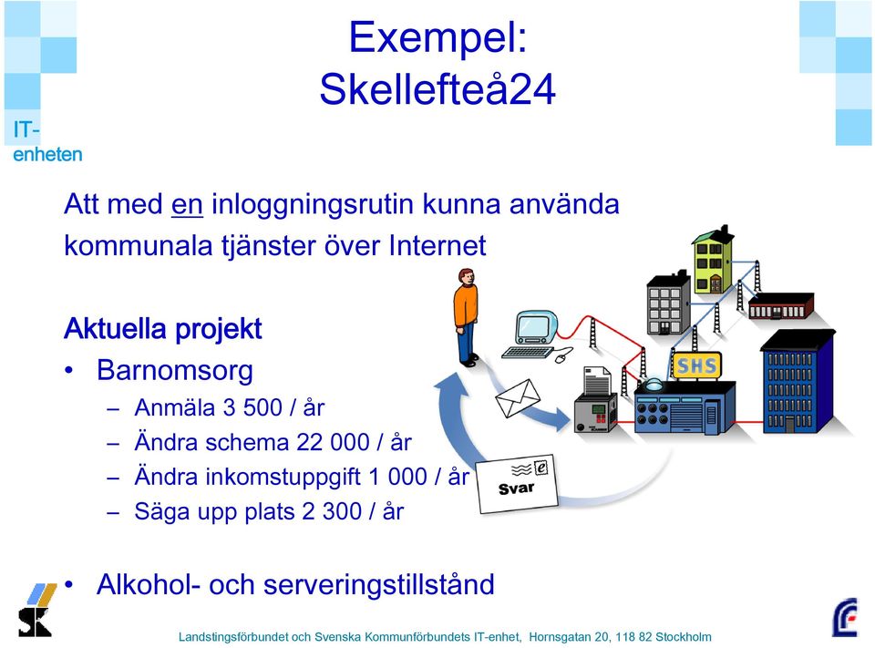 Barnomsorg Anmäla 3 500 / år Ändra schema 22 000 / år Ändra