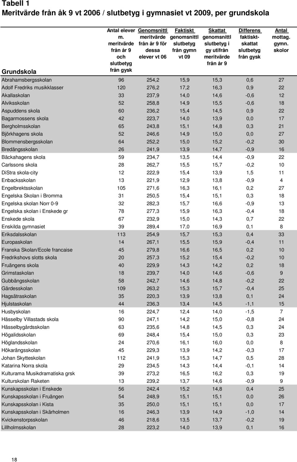 15,9 15,3 0,6 27 Adolf Fredriks musikklasser 120 276,2 17,2 16,3 0,9 22 Akallaskolan 33 237,9 14,0 14,6-0,6 12 Alviksskolan 52 258,8 14,9 15,5-0,6 18 Aspuddens skola 60 236,2 15,4 14,5 0,9 22