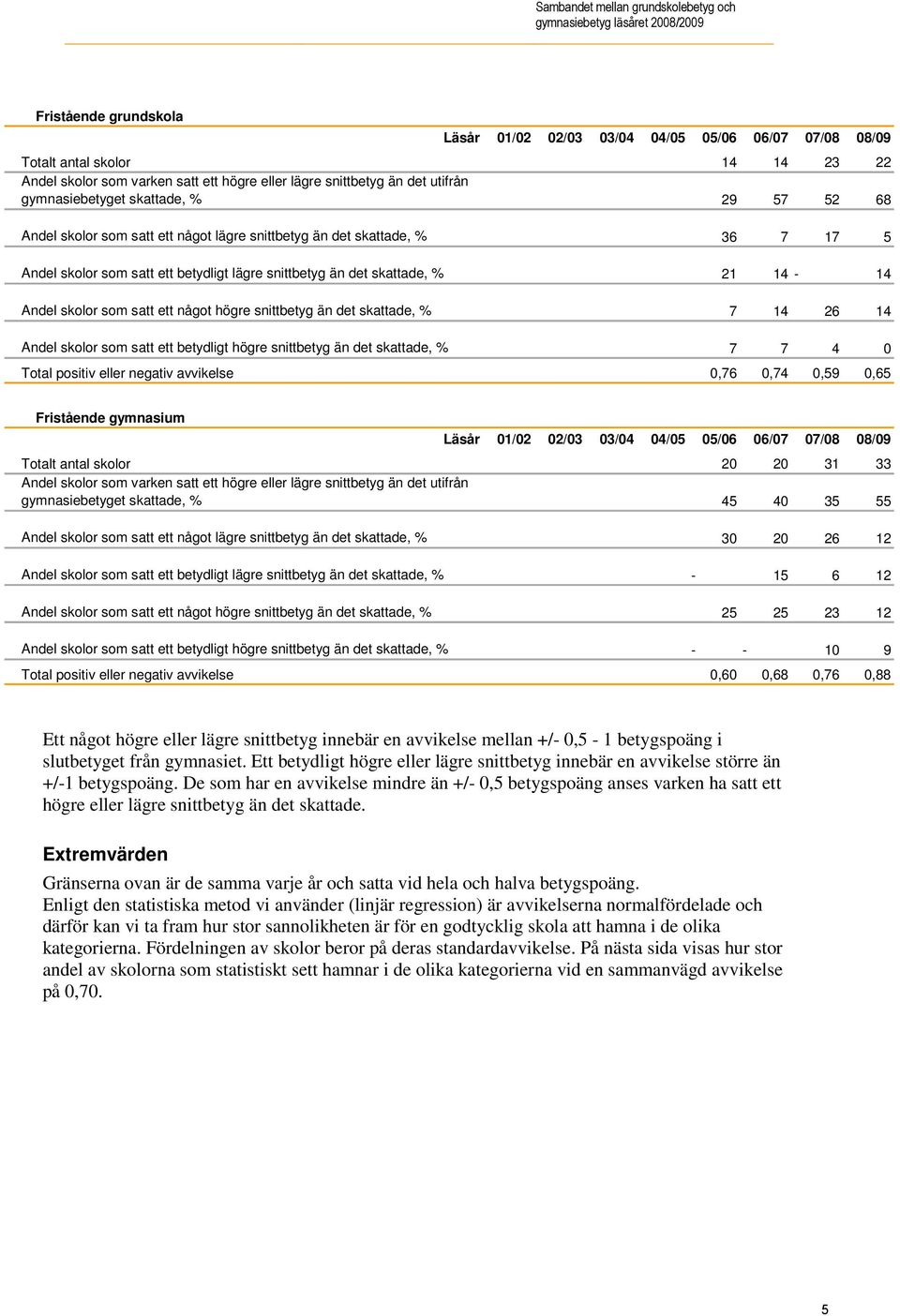 skattade, % 21 14-14 Andel skolor som satt ett något högre snittbetyg än det skattade, % 7 14 26 14 Andel skolor som satt ett betydligt högre snittbetyg än det skattade, % 7 7 4 0 Total positiv eller