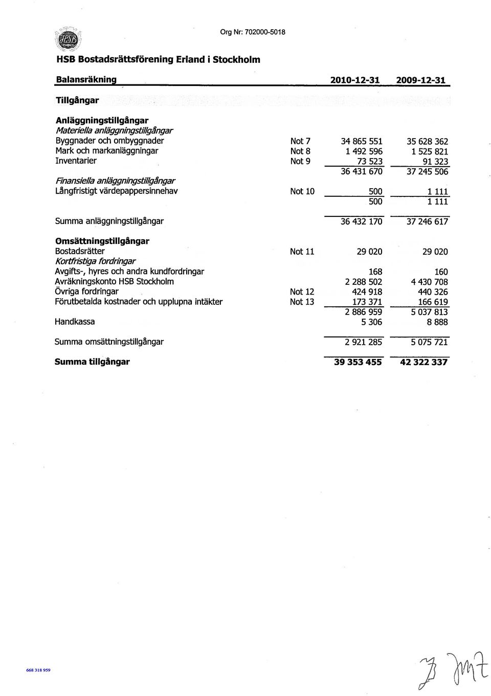 Not 10 500 1 111 500 1 111 Summa anläggningstillgångar 36 432 170 37 246 617 Omsättningstillgångar Bostadsrätter Not 11 29 020 29 020 Kortfnstiga fordrh~gar Avgifts-, hyres och andra kundfordringar