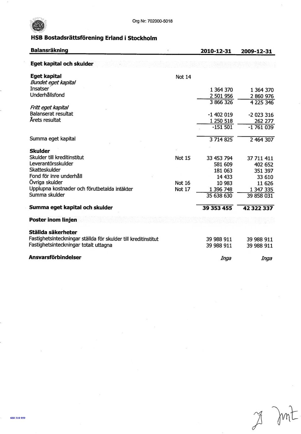 464 307 Skulder Skulder till kreditinstitut Leverantörsskulder Skatteskulder Fond för inre underhåll Övriga skulder Upplupna kostnader och förutbetalda intäkter Summa skulder Summa eget kapital och