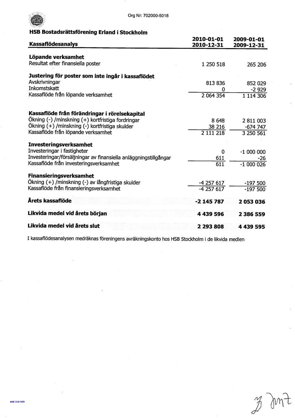 rörelsekapital Okning (-) /minskning (+) kortfristiga fordringar 8 648 2 811 003 Okning (+) /minskning (-) kortfristiga skulder 38 216-674 747 Kassaflöde från löpande verksamhet 2 111 218 3 250 561