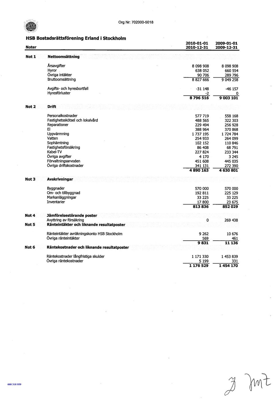 Fastighetsskötsel och lokalvård 488 565 322 303 Reparationer 229 494 256 928 El 388 964 370 868 Uppvärmning 1 737 195 1 724 784 Vatten 254 933 264 099 Sophämtning 102 152 110 846 Fastighetsförsäkring