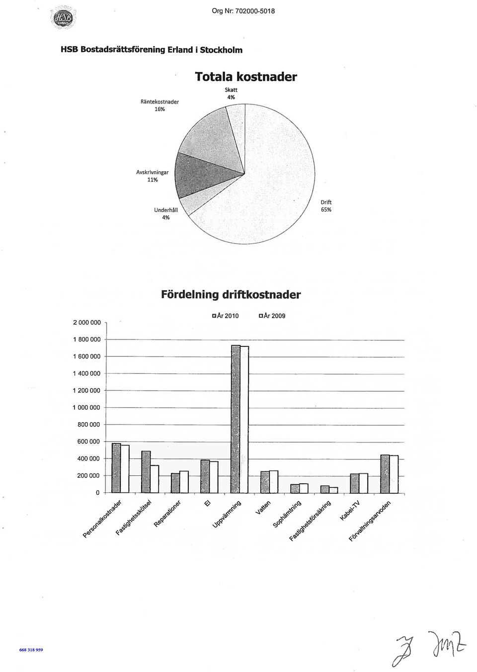 4% Drift 65% Fördelning driftkostnader 2 000 000 1 800 000 1 600 000