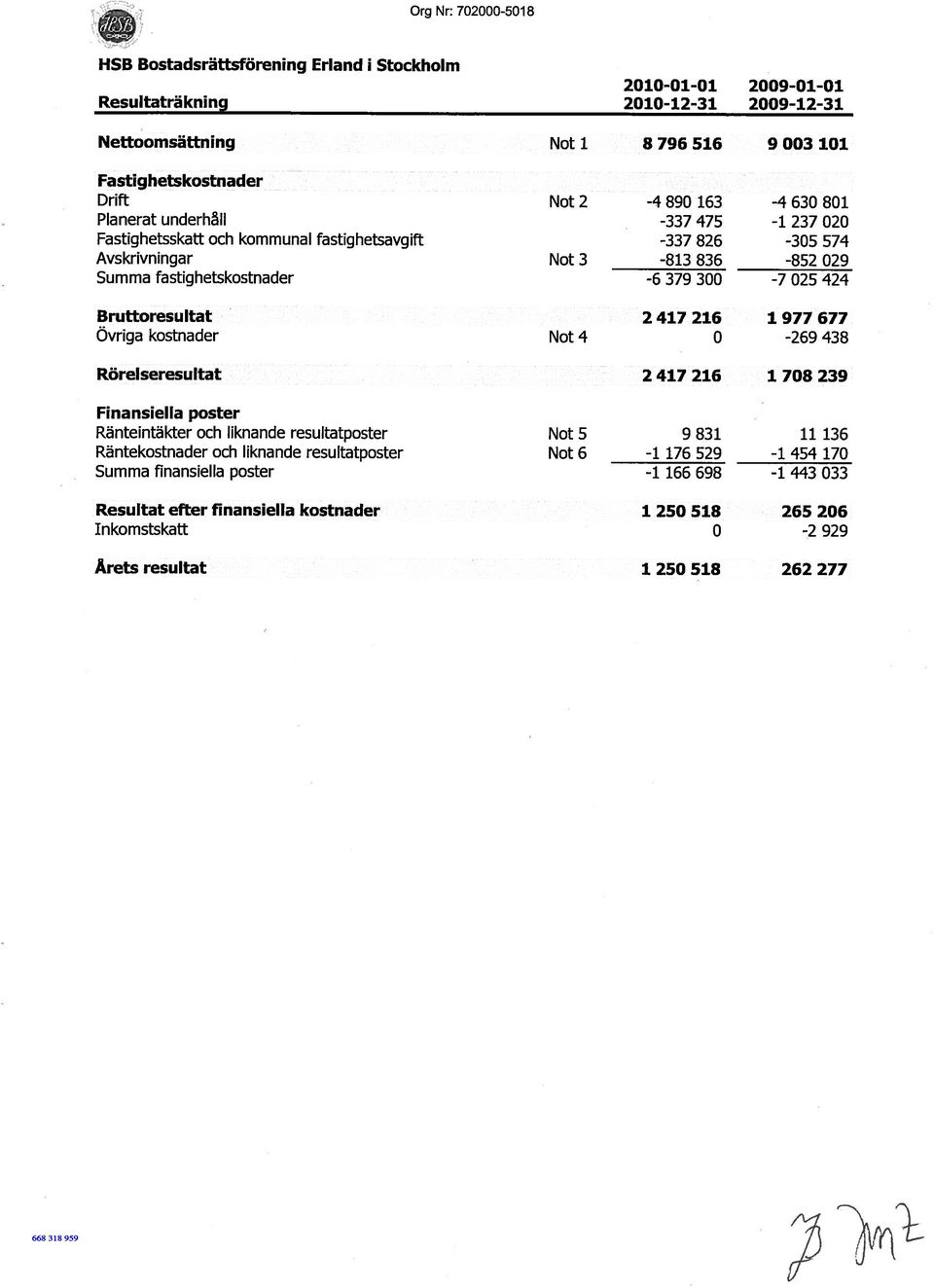 424 Bruttoresultat 2417 216 1977 677 Övriga kostnader Not 4 0-269 438 Rörelseresultat 2417 216 1 708 239 Finansiella poster Ränteintäkter och liknande resultatposter Not 5 9 831 11 136 Räntekostnader