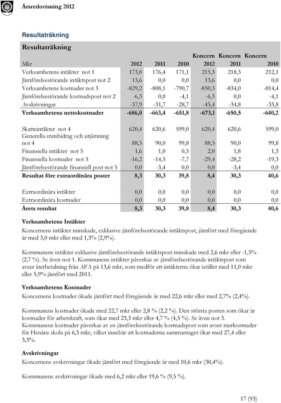 Verksamhetens nettokostnader -686,0-663,4-651,8-673,1-650,5-640,2 Skatteintäkter not 4 620,4 620,6 599,0 620,4 620,6 599,0 Generella statsbidrag och utjämning not 4 88,5 90,0 99,8 88,5 90,0 99,8