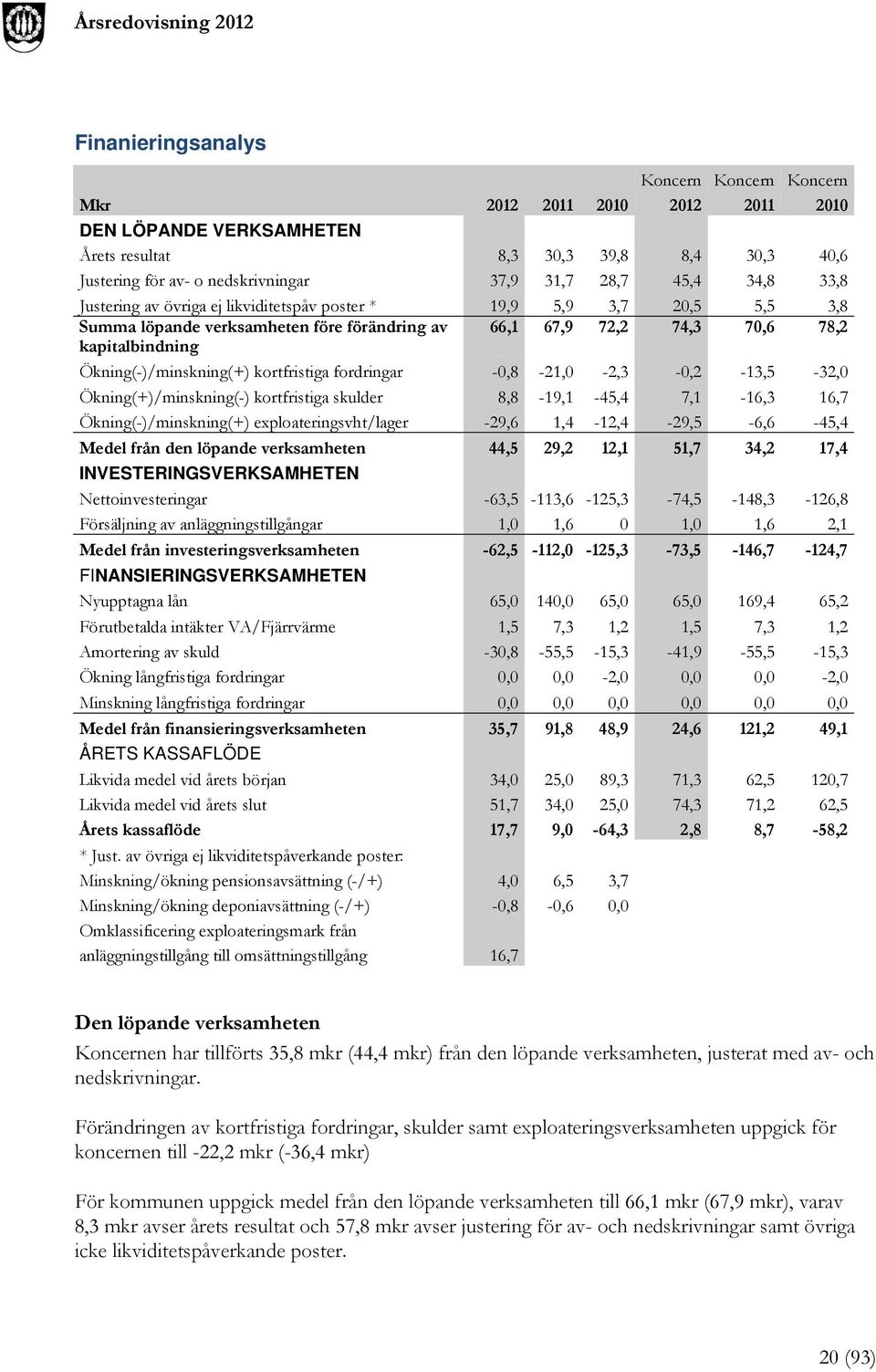 kortfristiga fordringar -0,8-21,0-2,3-0,2-13,5-32,0 Ökning(+)/minskning(-) kortfristiga skulder 8,8-19,1-45,4 7,1-16,3 16,7 Ökning(-)/minskning(+) exploateringsvht/lager -29,6 1,4-12,4-29,5-6,6-45,4