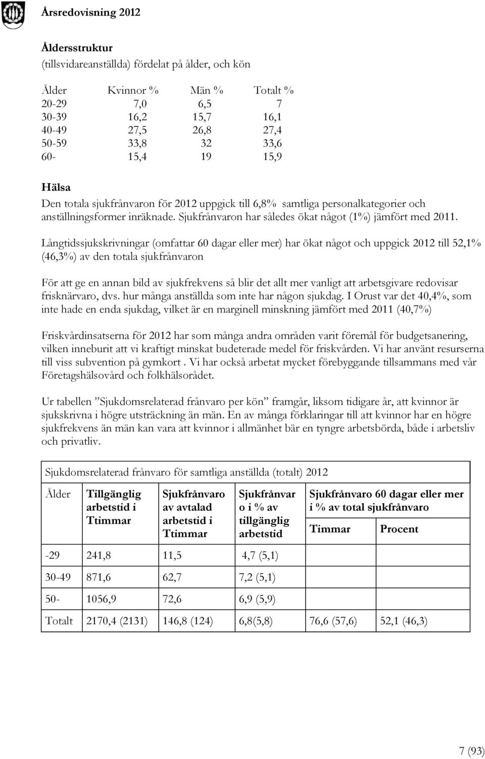 Långtidssjukskrivningar (omfattar 60 dagar eller mer) har ökat något och uppgick 2012 till 52,1% (46,3%) av den totala sjukfrånvaron För att ge en annan bild av sjukfrekvens så blir det allt mer