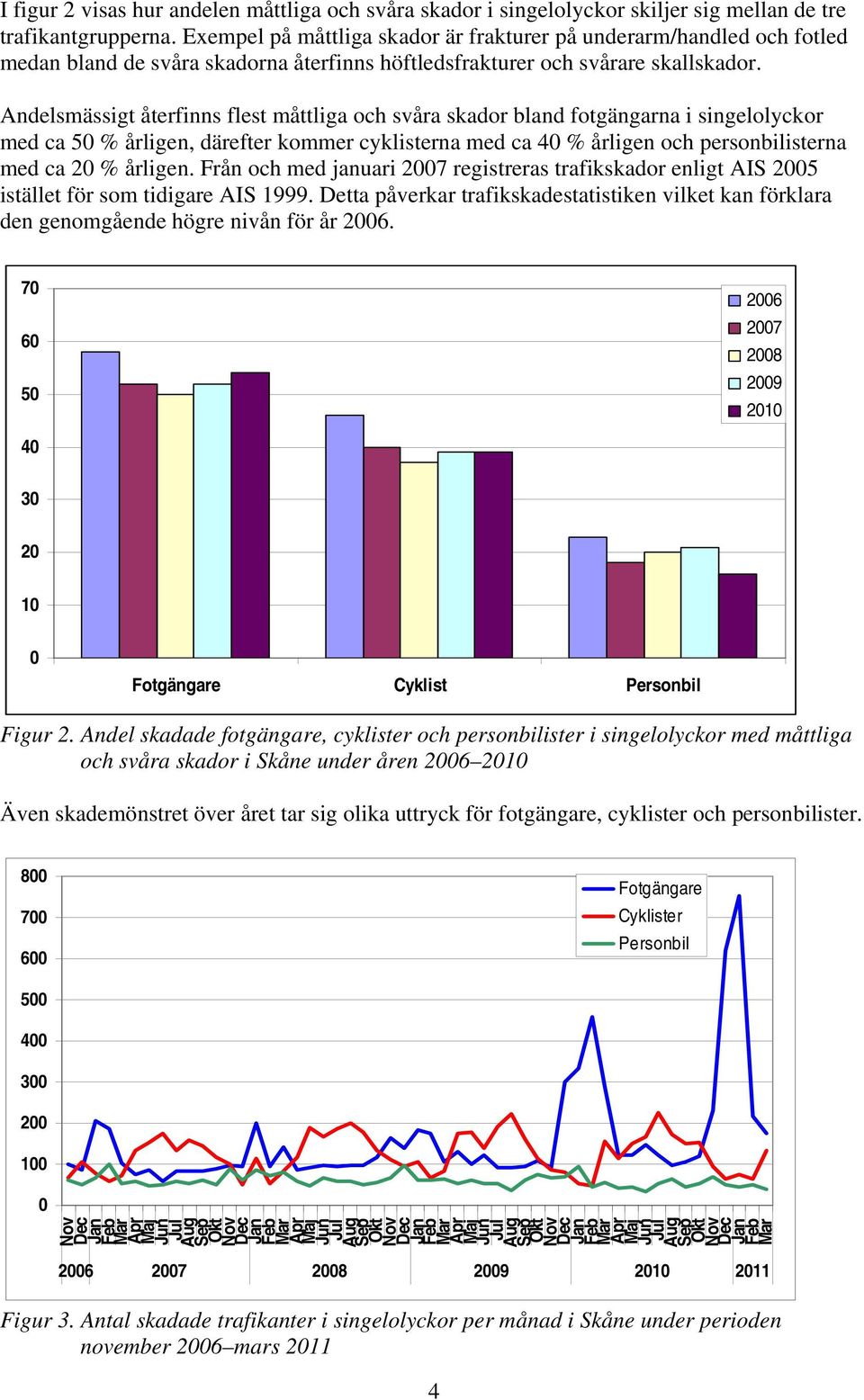 Andelsmässigt återfinns flest måttliga och svåra skador bland fotgängarna i singelolyckor med ca 5 % årligen, därefter kommer cyklisterna med ca 4 % årligen och personbilisterna med ca % årligen.