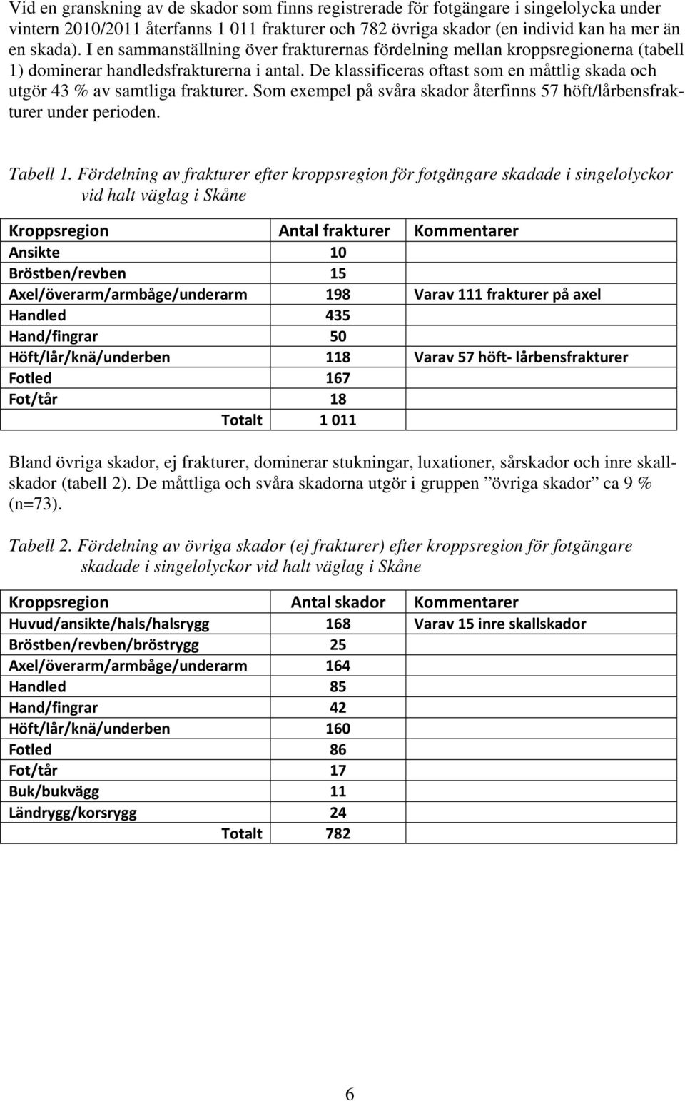 De klassificeras oftast som en måttlig skada och utgör 43 % av samtliga frakturer. Som exempel på svåra skador återfinns 57 höft/lårbensfrakturer under perioden. Tabell 1.