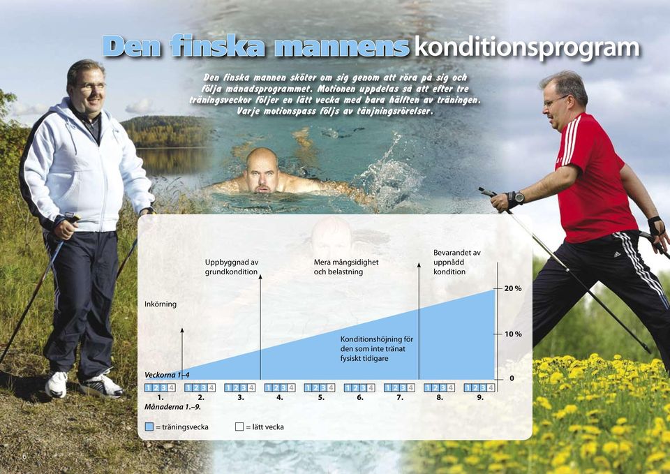 Uppbyggnad av grundkondition Mera mångsidighet och belastning Bevarandet av uppnådd kondition 20 % Inkörning Veckorna 1 4 Konditionshöjning för den