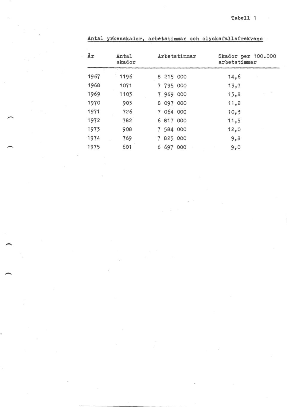 000 skador arbetstimmar 1967 1196 8 21 000 14,6 1968 1071 7 79 000 13,7 1969