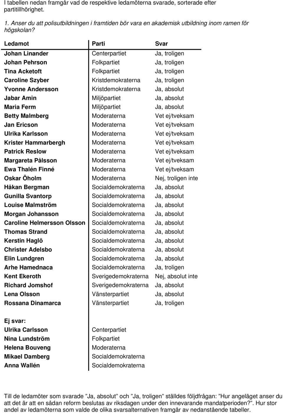 Ledamot Parti Svar Johan Linander Centerpartiet Ja, troligen Johan Pehrson Folkpartiet Ja, troligen Tina Acketoft Folkpartiet Ja, troligen Caroline Szyber Kristdemokraterna Ja, troligen Yvonne