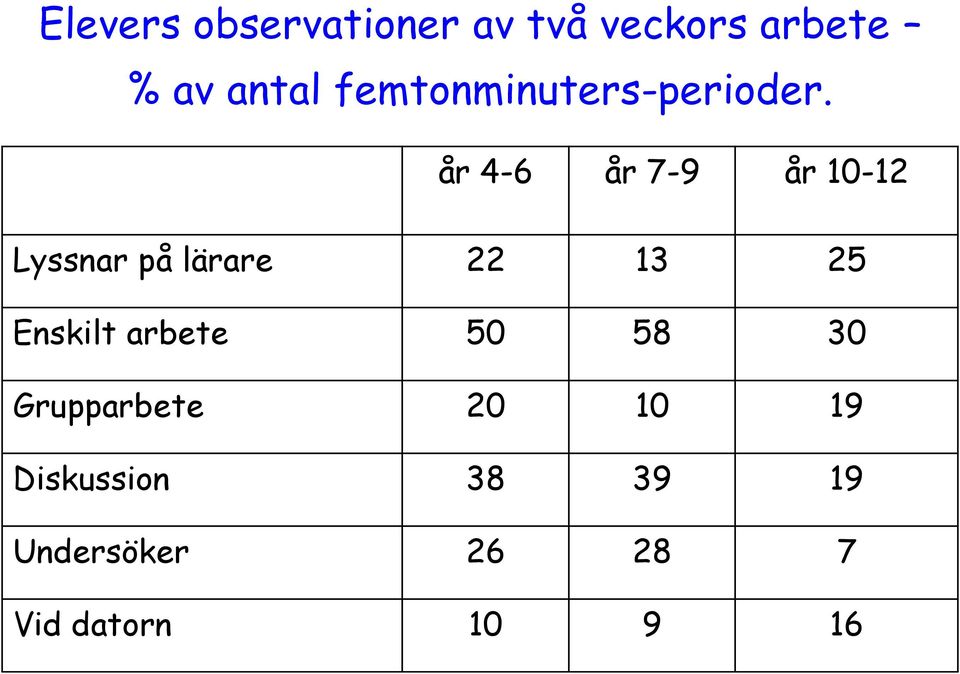 år 4-6 år 7-9 år 10-12 Lyssnar på lärare 22 13 25 Enskilt