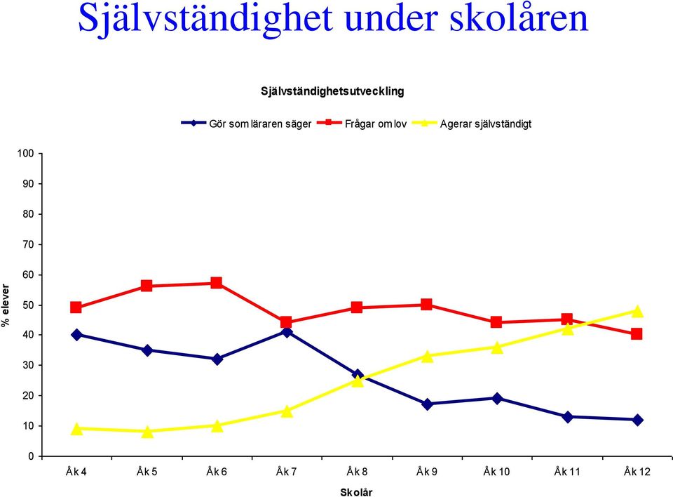 Frågar om lov Agerar självständigt 100 90 80 70 60 %